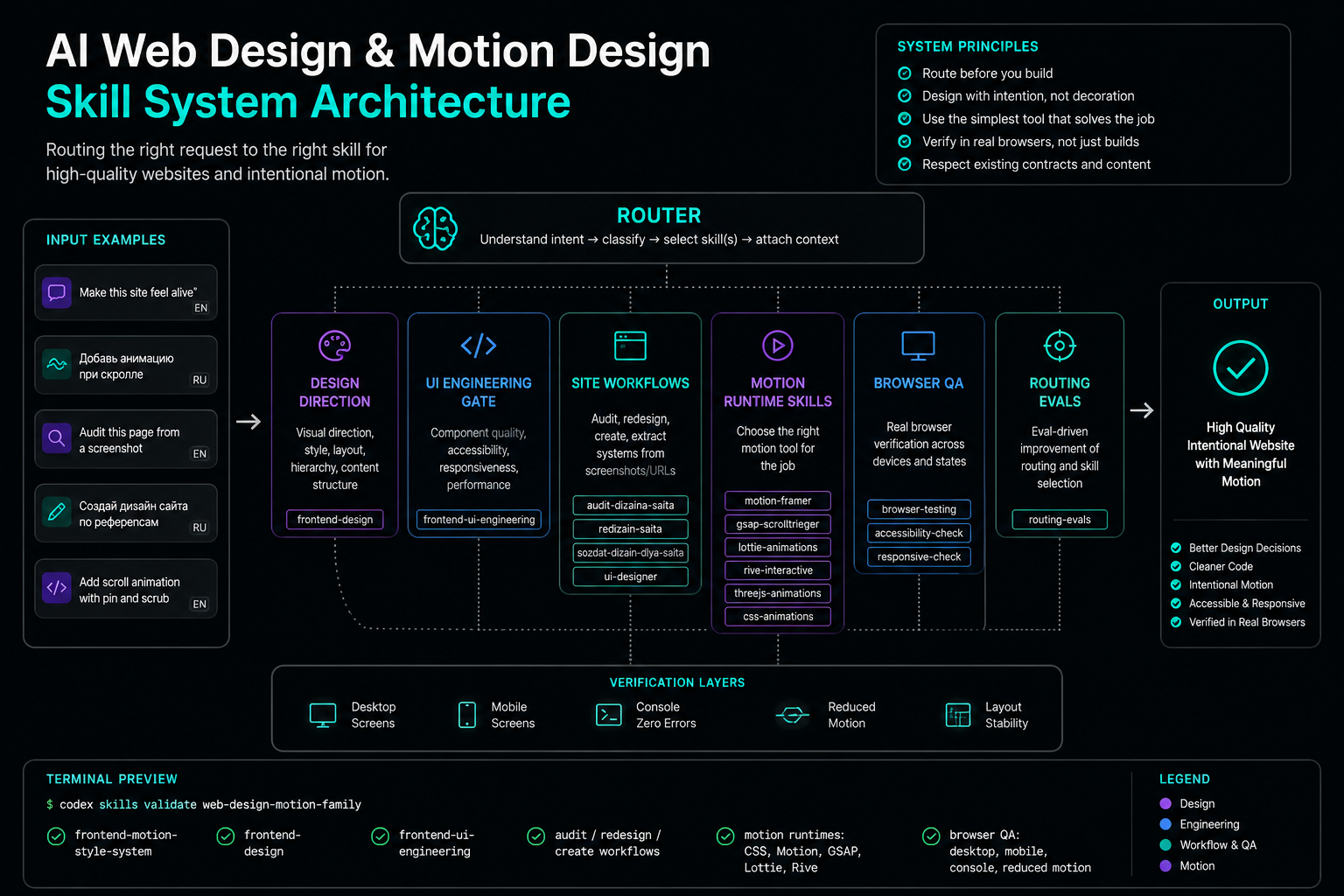 AI web design and motion design skill system architecture diagram