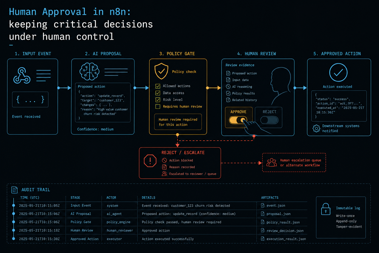 A business event moves through an AI proposal, deterministic policy gate and human review before an approved action, with rejection, escalation and audit routes