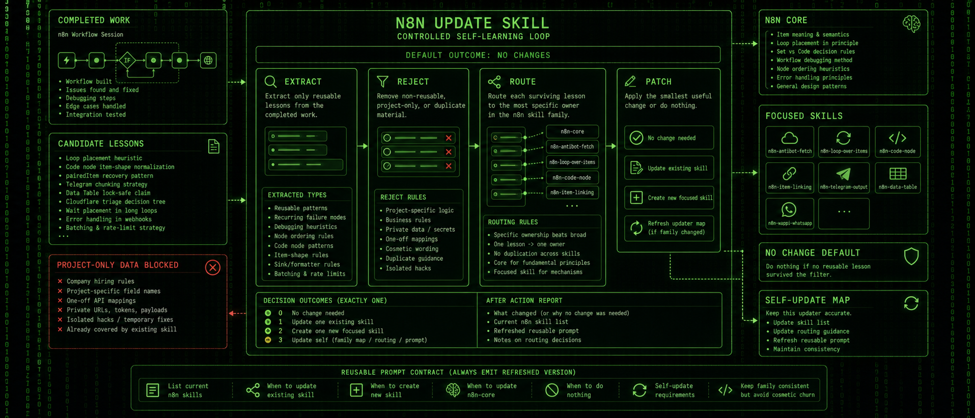 n8n update skill controlled self-learning loop
