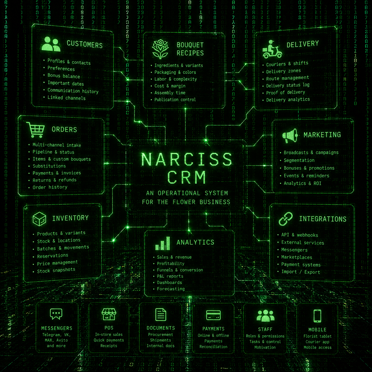 Narciss CRM operational system diagram for flower retail