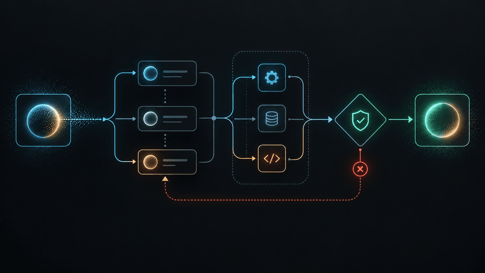 A bounded plan passes through validation, one-step execution, verification and recovery routes