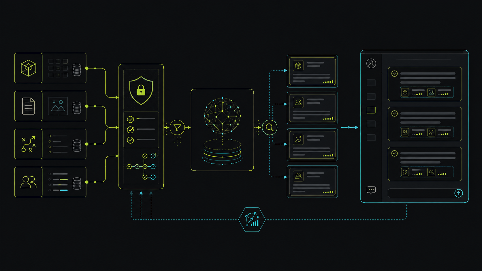 Утверждённые источники о продуктах, кейсах и возражениях проходят access gate и retrieval слой к проверяемым sales answer cards