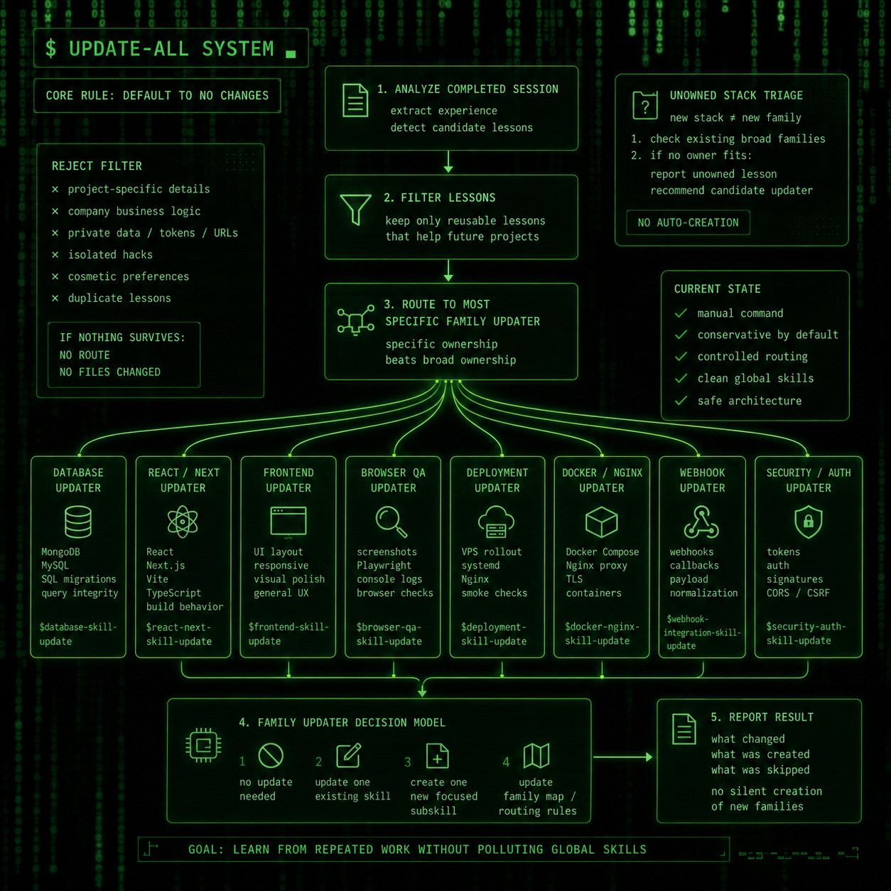 Update All system routing diagram