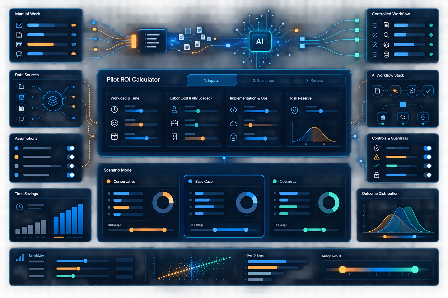 A controlled AI automation ROI calculator connects time baseline, implementation and operating costs, risk reserve, scenario ranges and a reviewable pilot decision