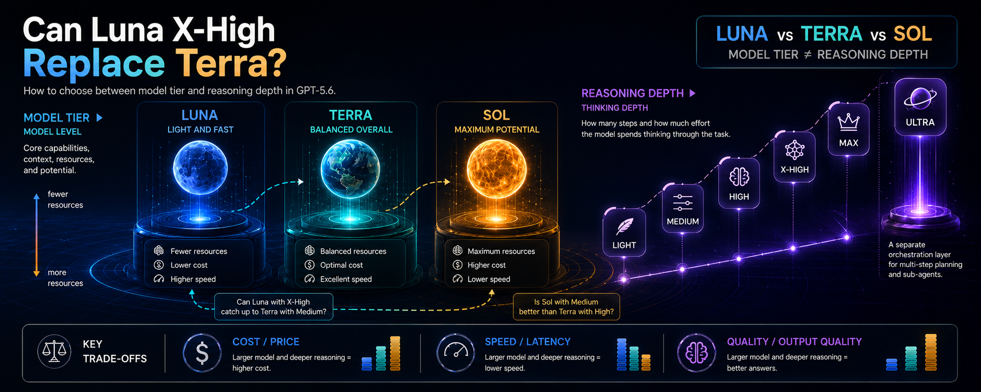 Comparison of GPT-5.6 Luna, Terra and Sol model tiers with Light, Medium, High, X-High, Max and Ultra reasoning levels